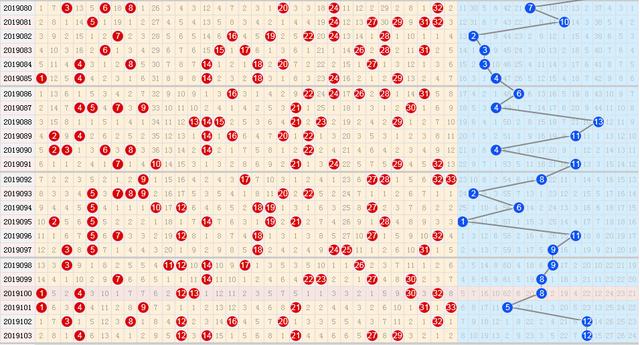 19104期双色球五种走势图本期重复号能继续绝杀吗