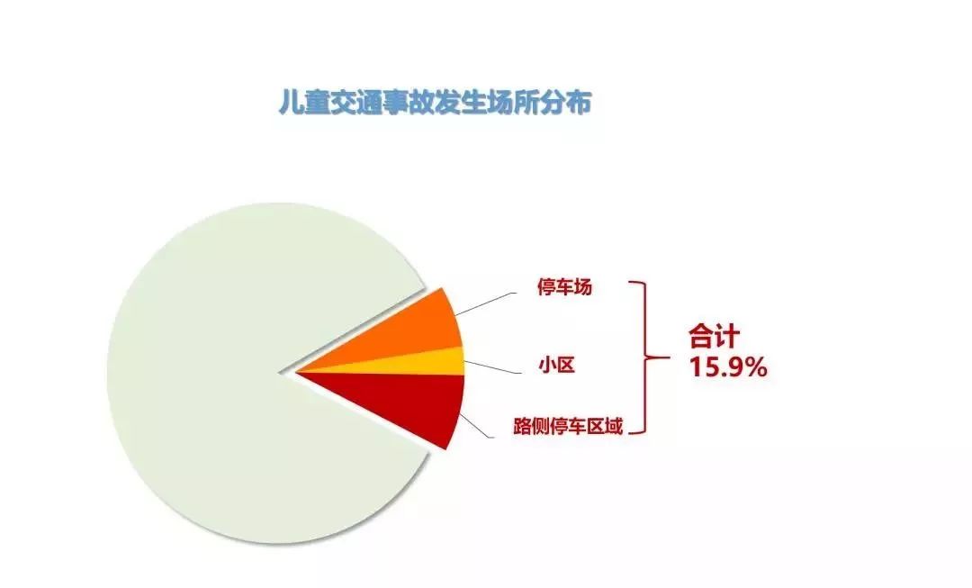 开学季丨这种交通方式发生儿童交通事故死亡比例最高还有