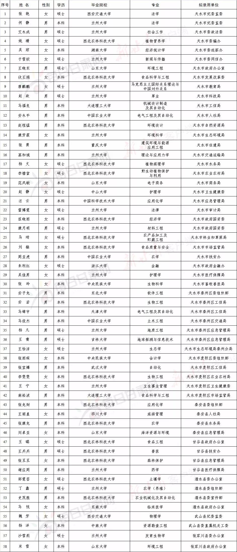 秦安人口_甘肃省2020年公开选聘行政村专职化党组织 书记秦安县拟选聘人员公(2)