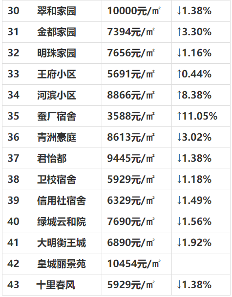 青州80多个热门小区房价!这些已10000 ,你家房子啥价