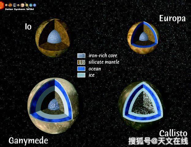 图解:木卫一,木卫二,木卫三和木卫四的内部结构.基于nasa图像