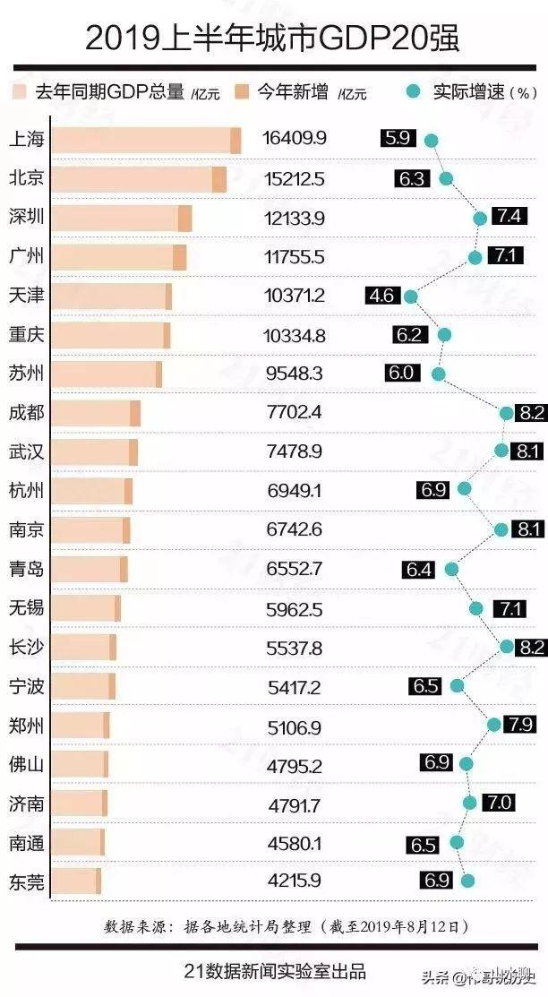 成都的gdp排名2019_最新城市GDP排行 谁强势反弹,谁不及预期,谁异军突起