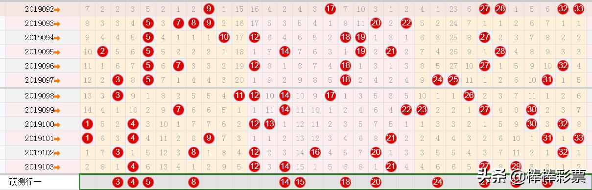 双色球104期预测：号码准不准先看看，不喜欢就排除吧