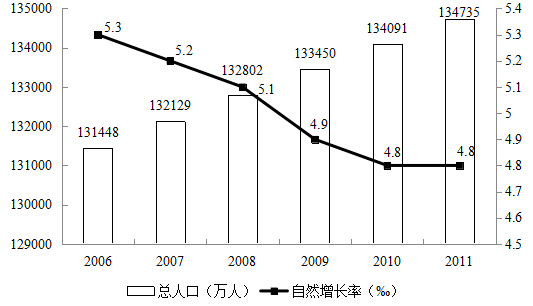 人口的自然增长率等于_人口自然增长率