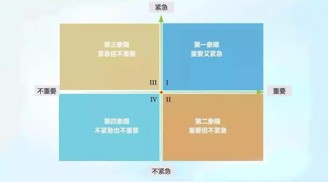 一个视频为你解释: (来源:腾讯视频) 正如视频里所说,四象限法则是