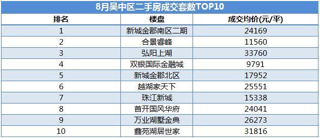 市场成交｜bsport体育8月苏州二手房均价23827元平 湖东单价破5万(图5)