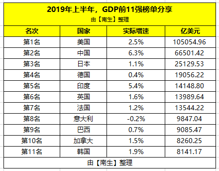 2019年上半年韩国经济增长1.9%,GDP约8141