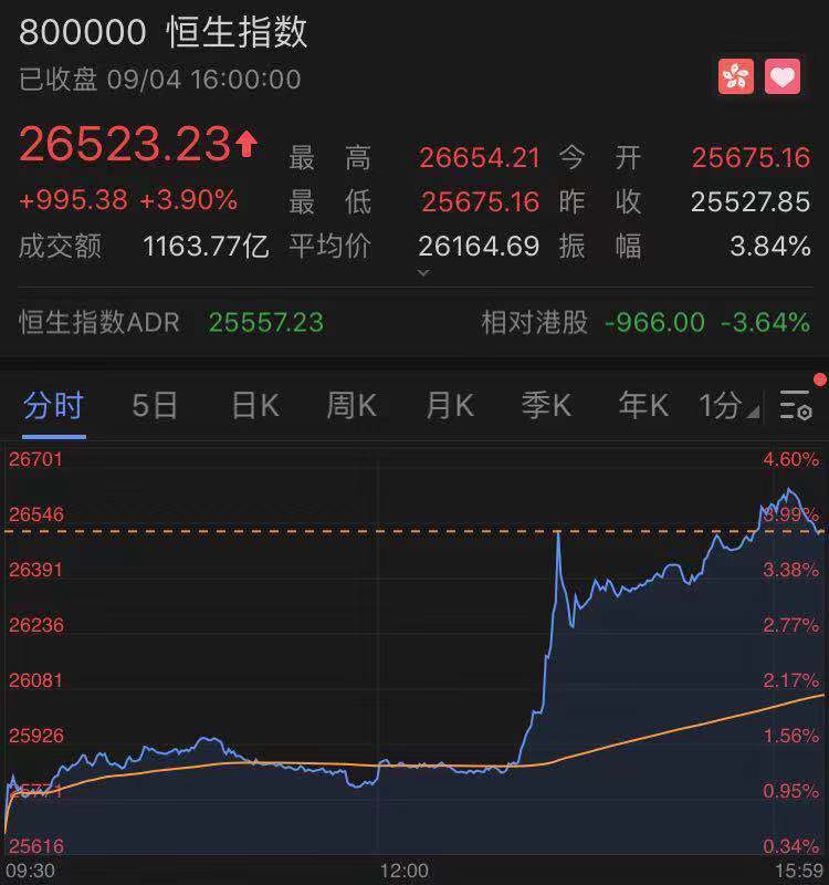 地产股集体爆发,香港恒生指数午后暴力拉升收涨3.9%