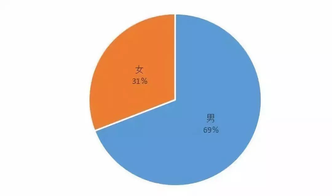 5817名新生男女比例121山大19级本科新生大数据出炉