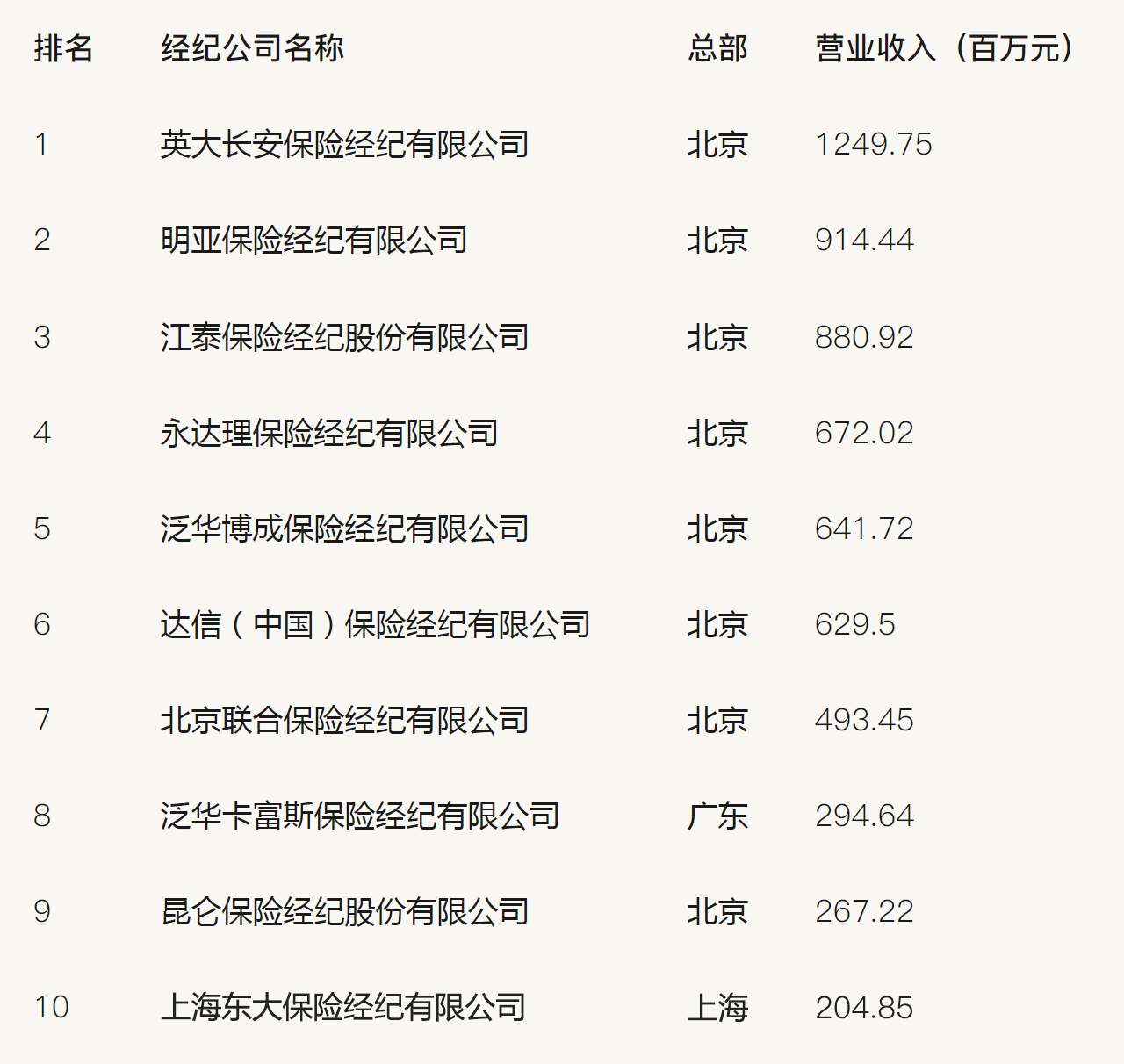 2017全国保险经纪公司排名前十