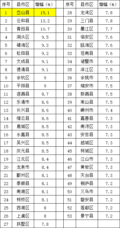 浙江省各县gdp(2)