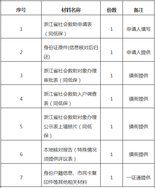 收入多少能办低保 56832b59fff147c793aae8e6676ce33d.png