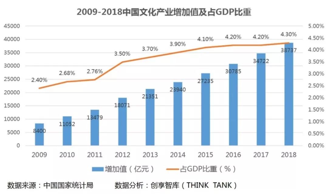 文化创意产业占gdp