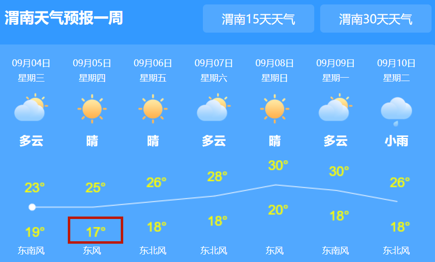 9月5日:多云转小雨 24℃17℃;9月4日:小雨23℃17℃;渭南未来四日