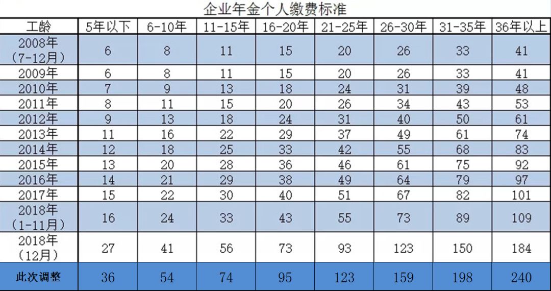 近日 集团公司根据 职工工资增长,工龄变化情况 对