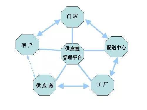 供应链管理招聘_打造精益供应链,安利 中国 全靠这几大招 读懂中国供应链 图