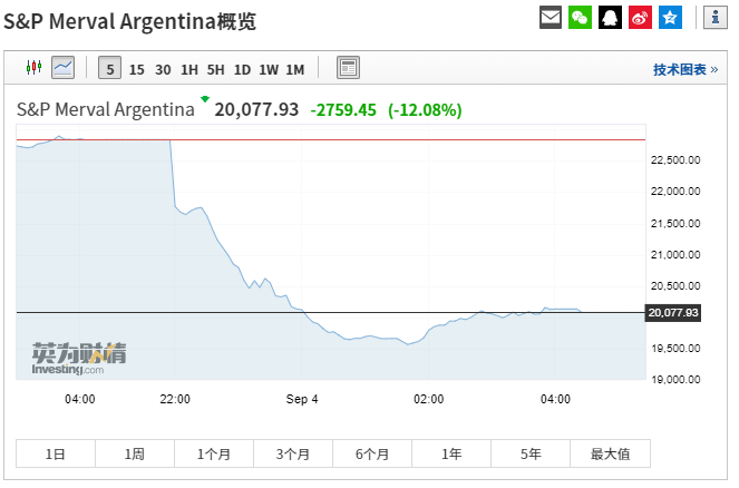外汇管制未能见效！阿根廷市场再巨震，股指盘中暴跌14%