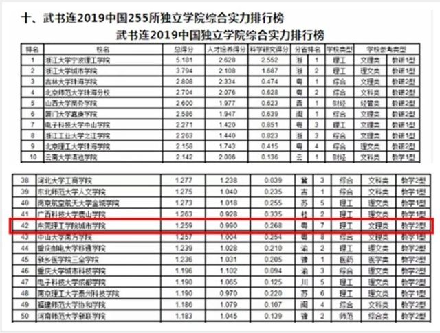 2019独立院校排行榜_2019中国各类型大学排名出炉,45所高校赢得全国第一