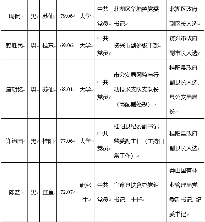 郴州市委管理干部任前公示公告