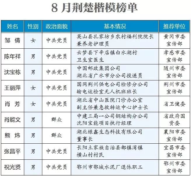 2019年荆楚楷模8月人物发布鄂州祝光贤上榜