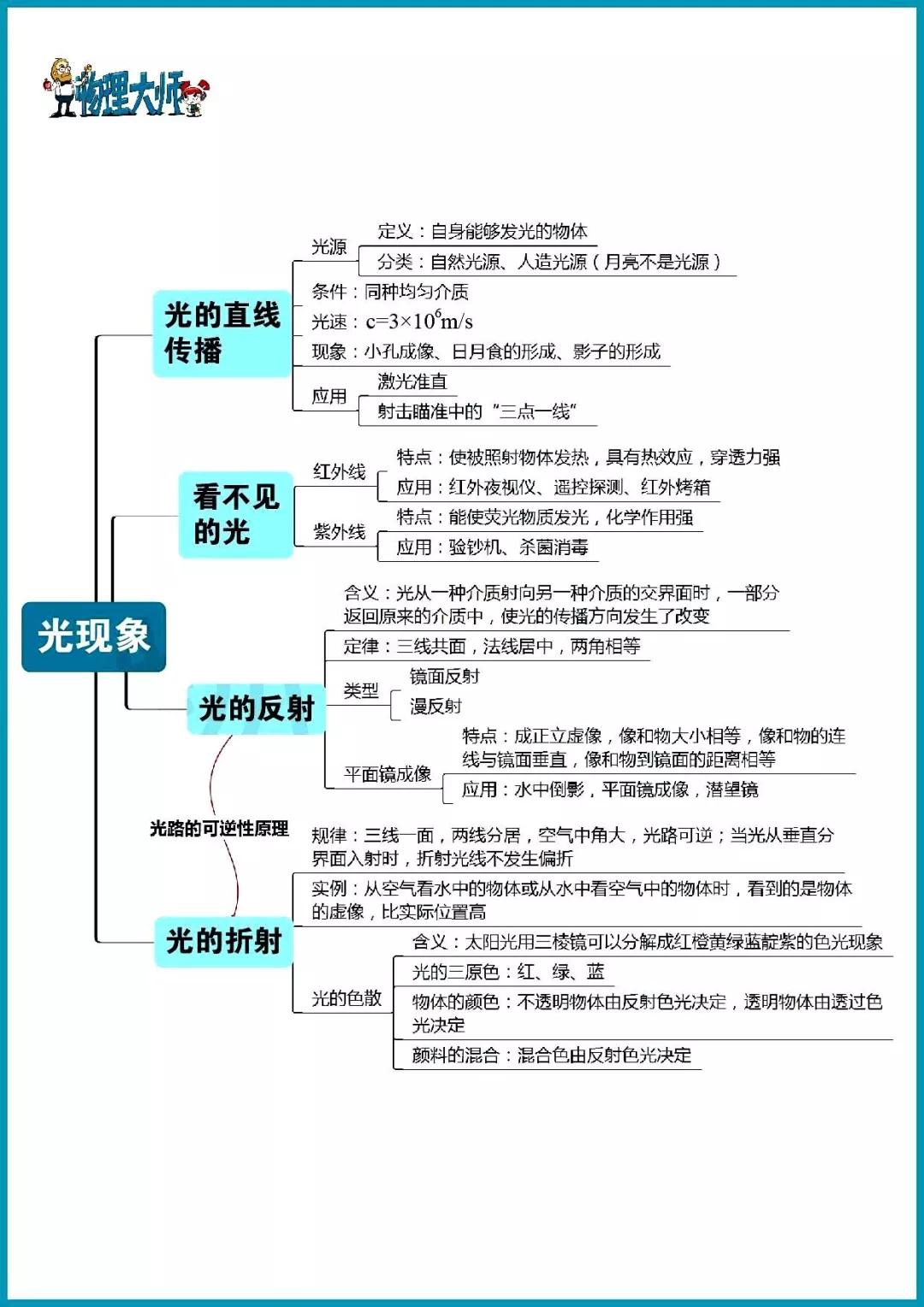 熬夜整理初中物理知识点大全记忆口诀思维导图