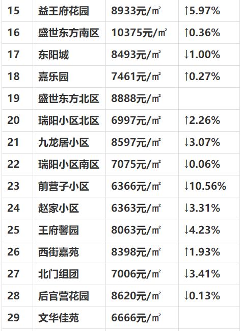 青州80多个热门小区房价!这些已10000 ,你家房子啥价