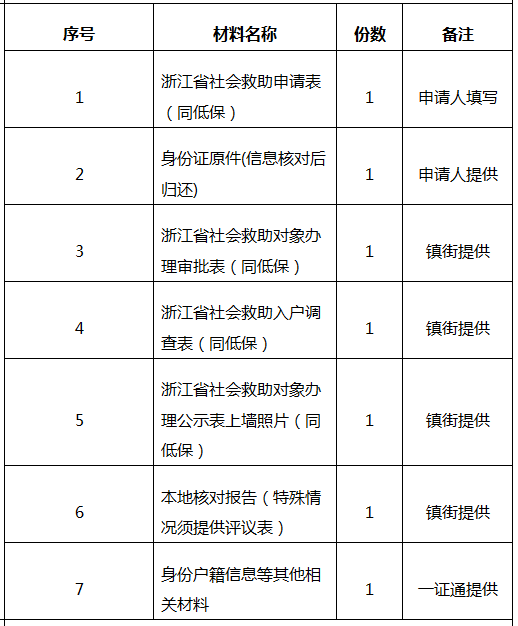 低保申请书人口过多_诸暨人申请低保的办法,看仔细了