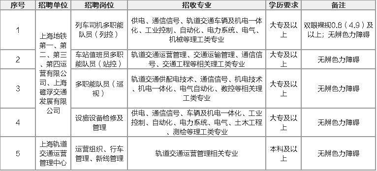 大专可报 | 5大岗位,2020上海申通地铁招聘!