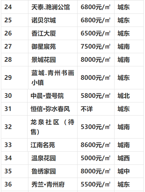 青州80多个热门小区房价!这些已10000 ,你家房子啥价