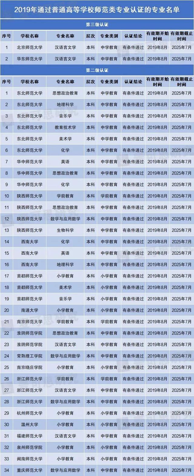 重磅！教育部公布2019年通过普通高等学校师范类专业认证专业名单(图1)