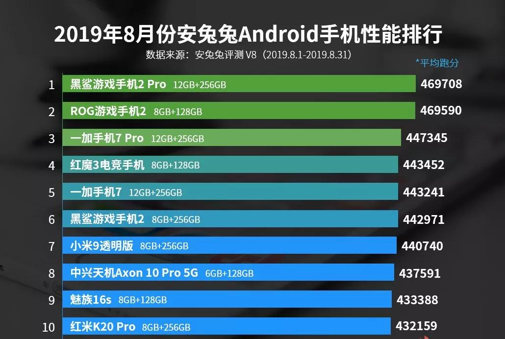 2019年8月份安卓机性能排行榜公布，游戏手机领衔