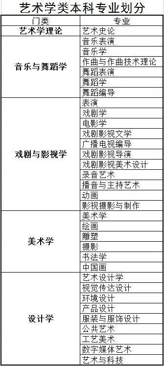 教育部让艺术生同等辅修学士学位,艺术生不再