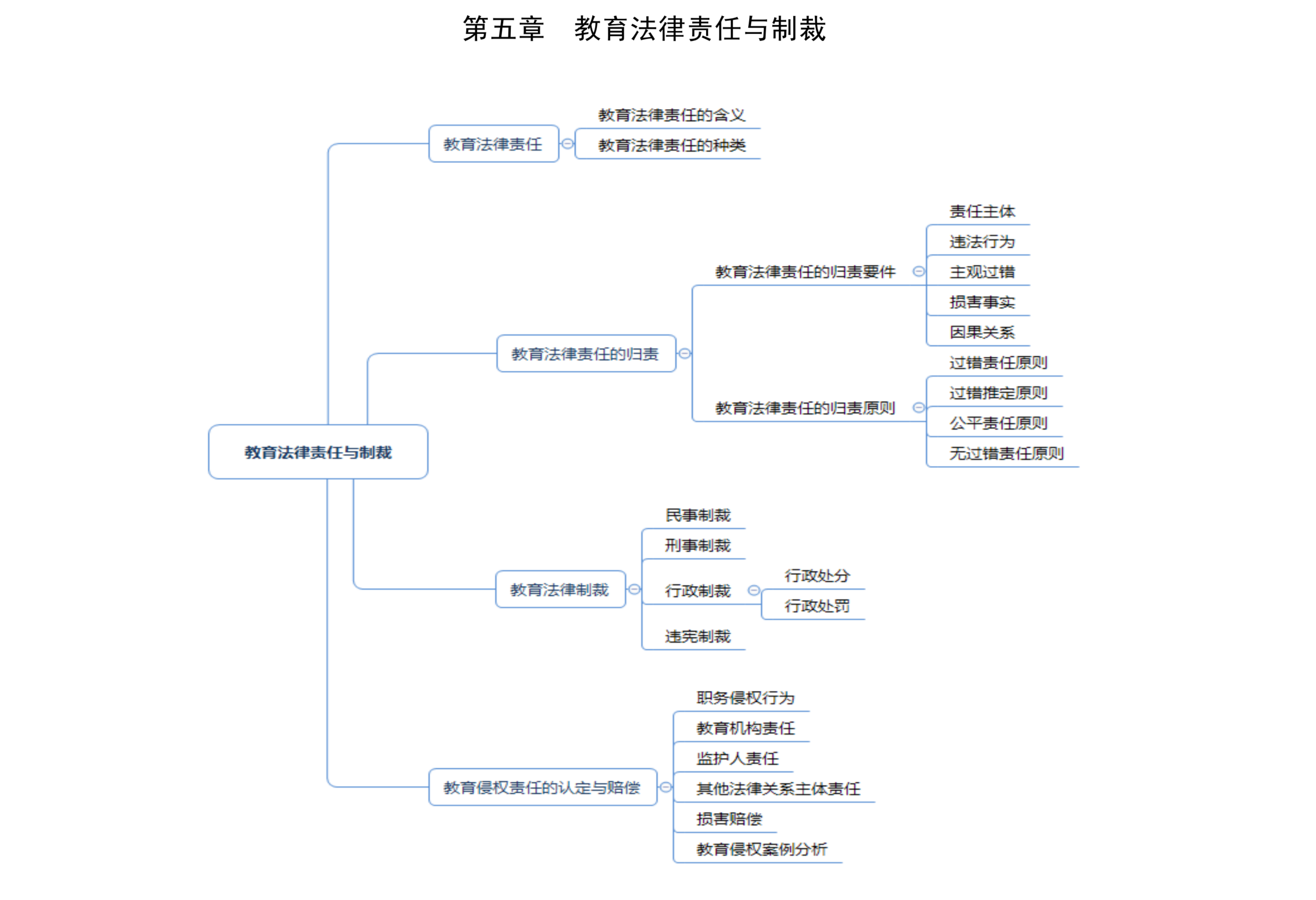 2019下四川教师公招笔试"教育法学"思维导图