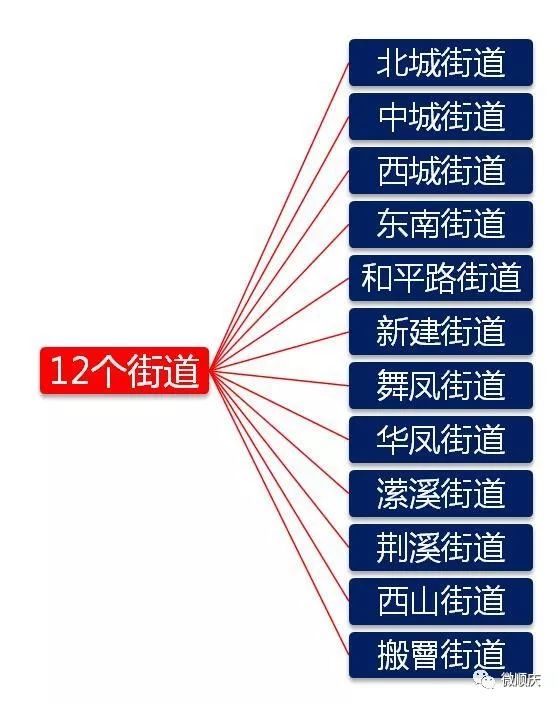 顺庆区乡镇gdp_顺庆区召开会议