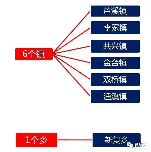 顺庆区乡镇gdp_顺庆区召开会议