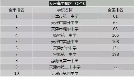 天津最新最全小学初中高中排名都在这儿了