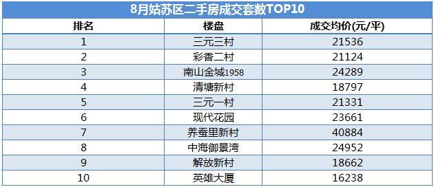 市场成交｜bsport体育8月苏州二手房均价23827元平 湖东单价破5万(图4)