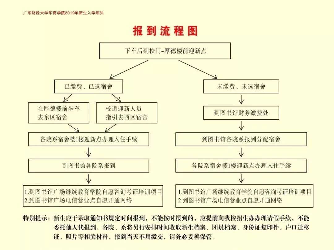 下来为大家介绍一下新生报到流程!