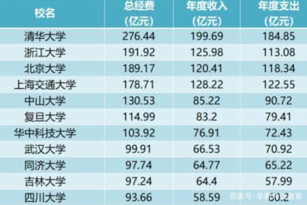 大学经费排名_世界排名前100的大学