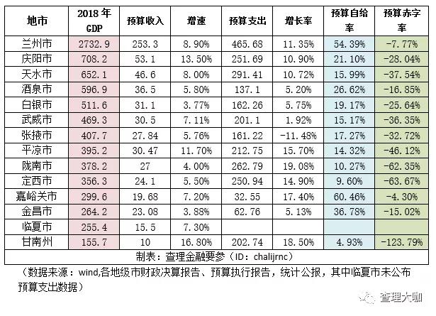 甘肃庆阳GDP能超越兰州吗_甘肃从县升为市的城市,经济超越兰州,曾是我国第三大城(2)