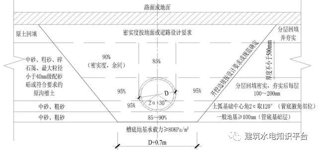 管道沟槽回填技术要求一 重点控制项目1.