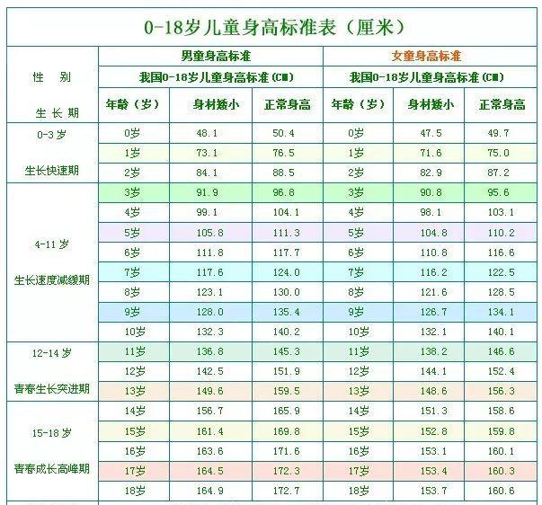                     为啥现在孩子普遍偏高？儿童身高发育标准参考，你家孩子跟上了吗