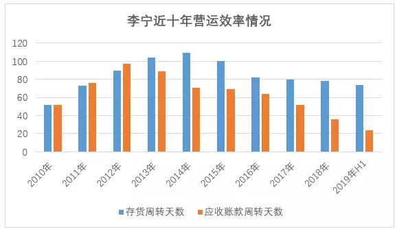 <b>潮牌李宁：净利润暴增近200%，归来何以续写传奇？</b>