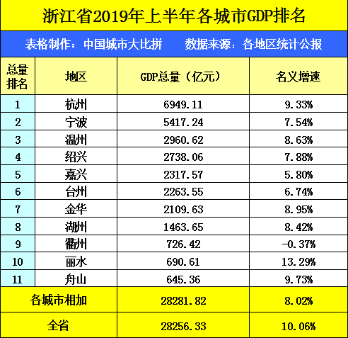 杭州上半年gdp各省_最新榜单 上半年这些省份GDP增速由负转正