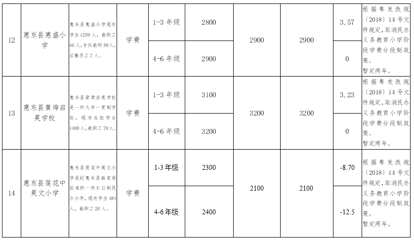 惠东这19所学校学费将有调整有你家孩子的学校吗