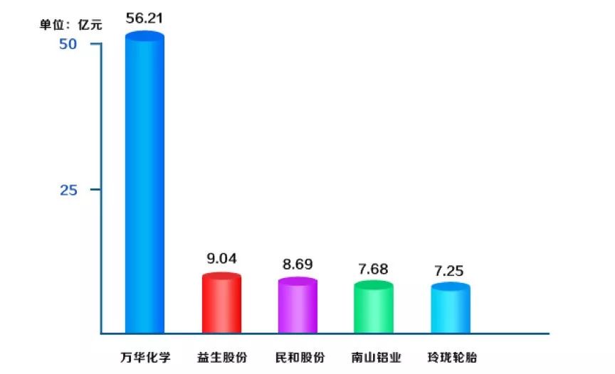 蓬莱这家企业厉害了！净利润8.69亿，烟台第三！