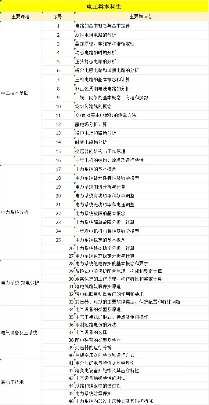 工程电工招聘_国网招聘考试各电力公司公告,这些细节值得注意(2)