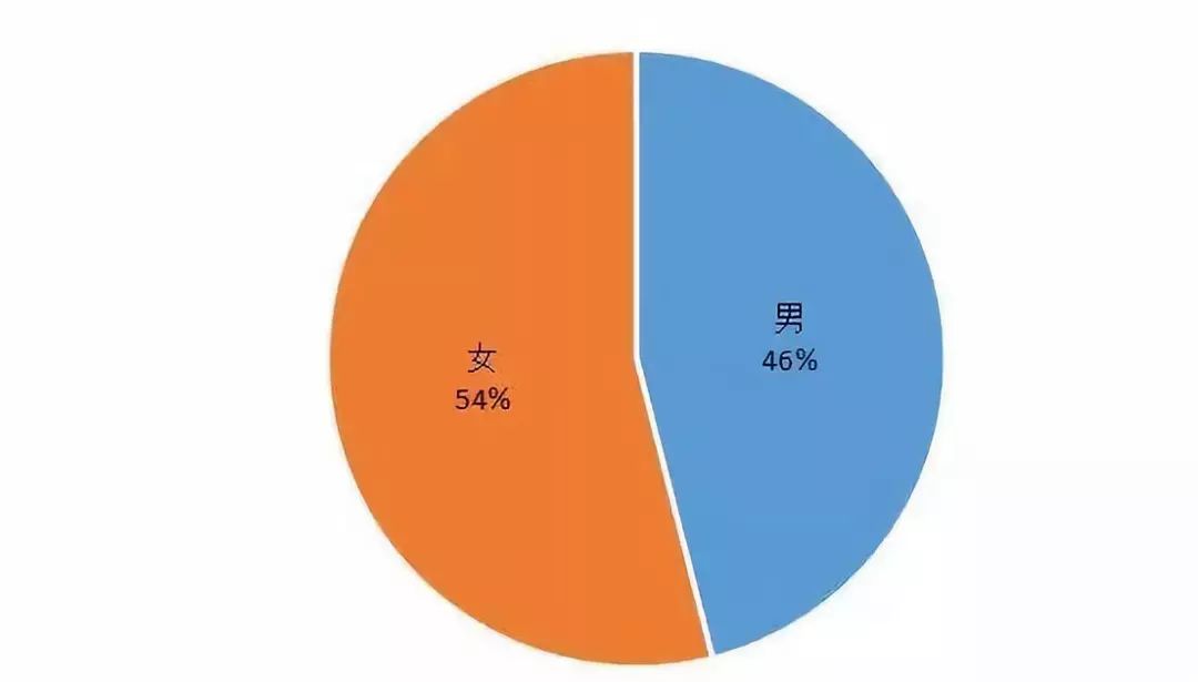 5817名新生男女比例121山大19级本科新生大数据出炉