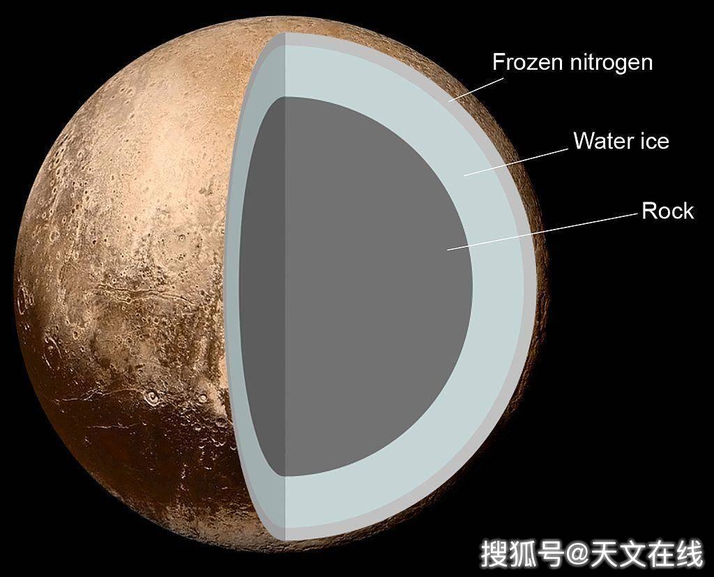 图解: 理论上冥王星的内部结构1. 固态氮2. 水冰 3. 岩石