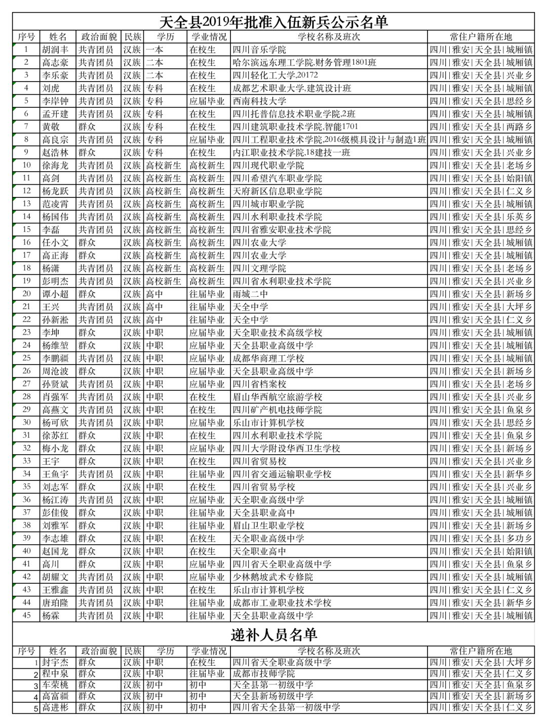 天全县2019年批准入伍新兵公示名单